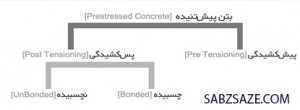 پیش تنیدگی