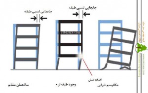 مکانیسم خرابی بر اثر وجود طبقه نرم